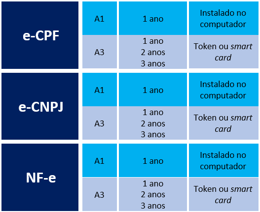 A1, A3, S2: conheça os tipos de certificado digital